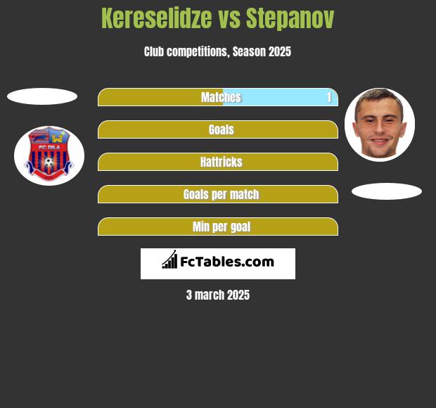 Kereselidze vs Stepanov h2h player stats