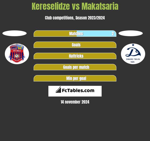 Kereselidze vs Makatsaria h2h player stats