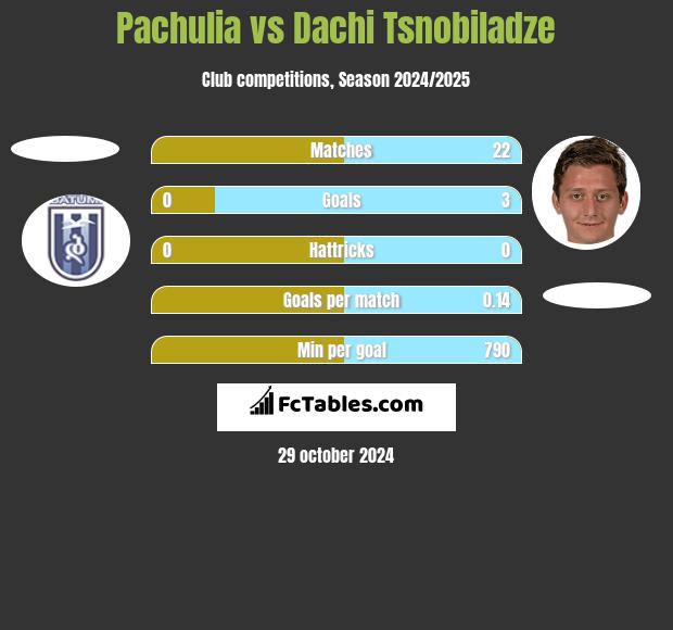 Pachulia vs Dachi Tsnobiladze h2h player stats