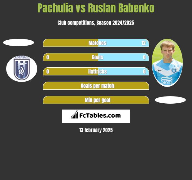 Pachulia vs Ruslan Babenko h2h player stats