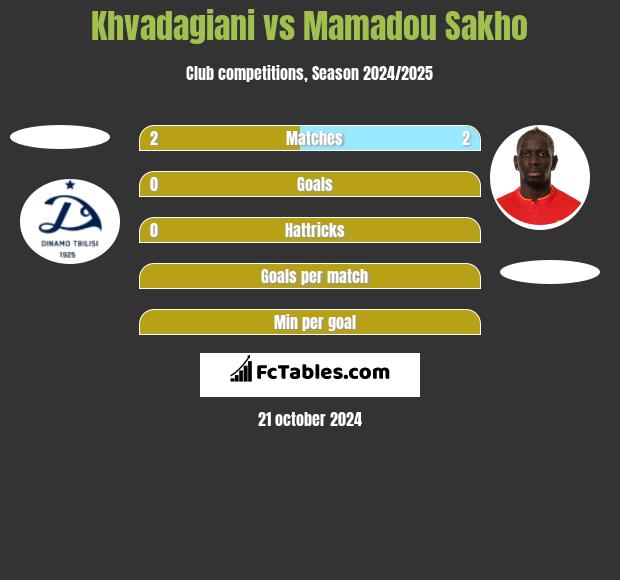 Khvadagiani vs Mamadou Sakho h2h player stats