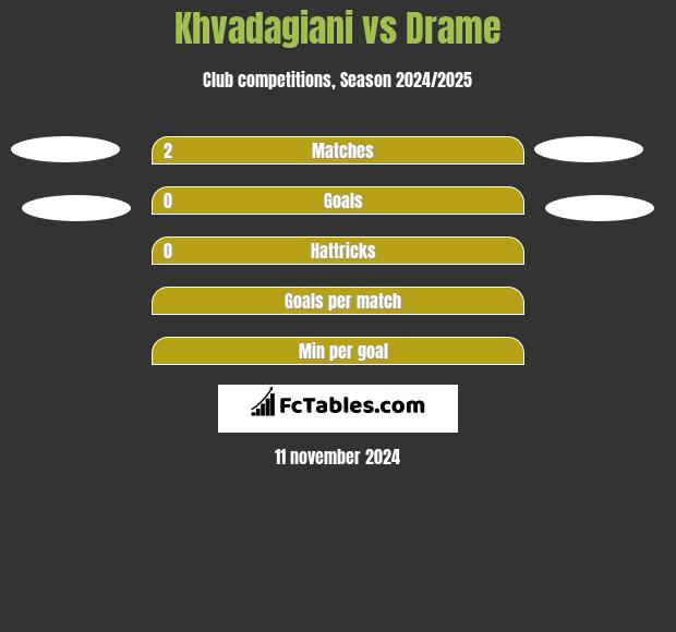 Khvadagiani vs Drame h2h player stats