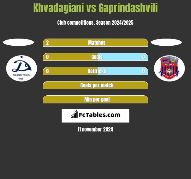 Khvadagiani vs Gaprindashvili h2h player stats