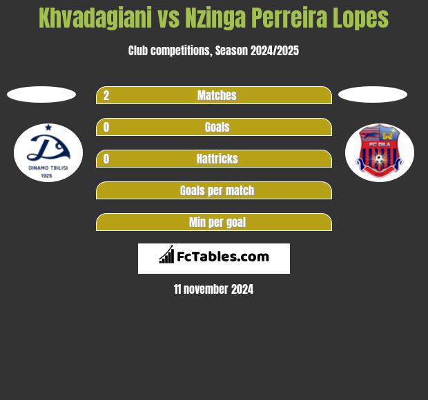 Khvadagiani vs Nzinga Perreira Lopes h2h player stats