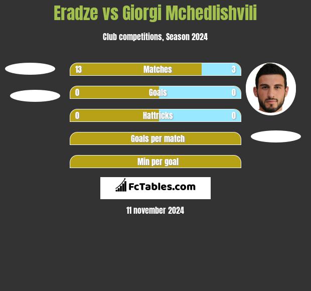 Eradze vs Giorgi Mchedlishvili h2h player stats