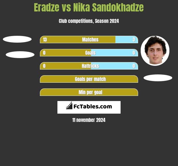 Eradze vs Nika Sandokhadze h2h player stats