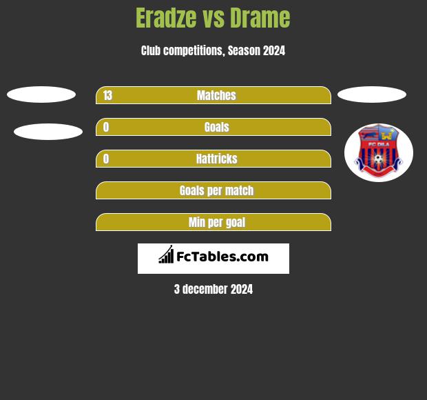 Eradze vs Drame h2h player stats