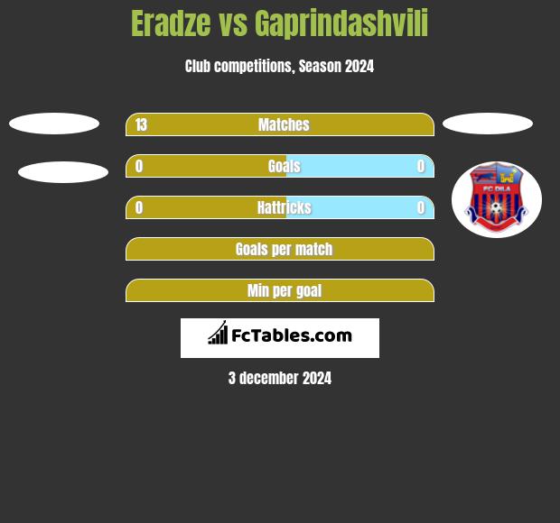 Eradze vs Gaprindashvili h2h player stats