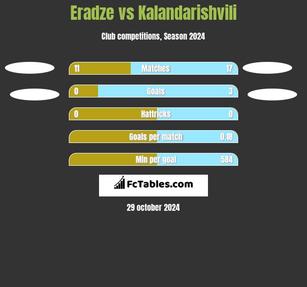 Eradze vs Kalandarishvili h2h player stats