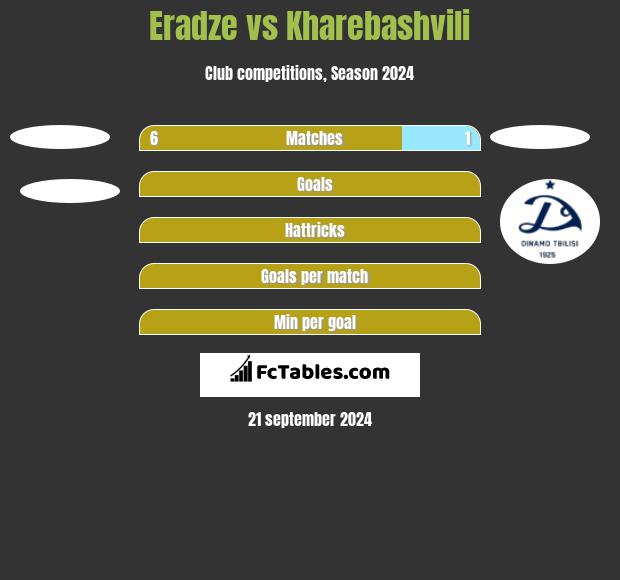 Eradze vs Kharebashvili h2h player stats