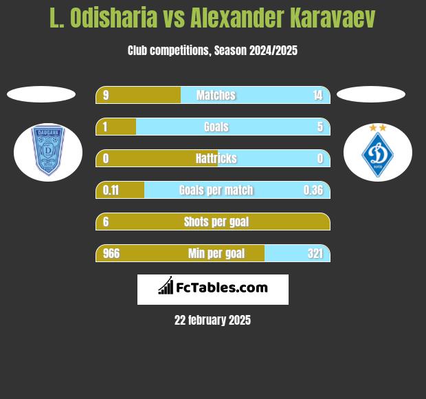 L. Odisharia vs Ołeksandr Karawajew h2h player stats