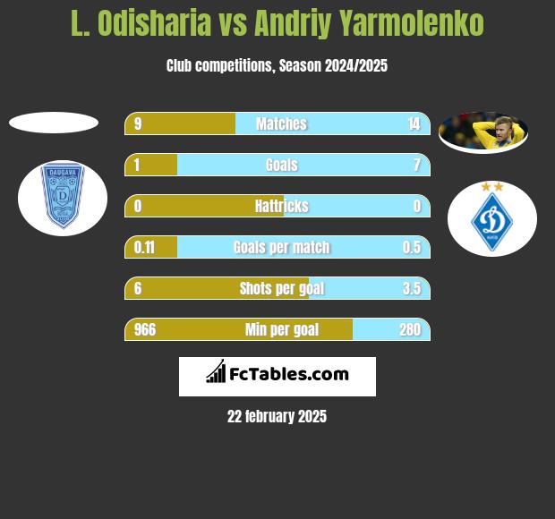 L. Odisharia vs Andrij Jarmołenko h2h player stats