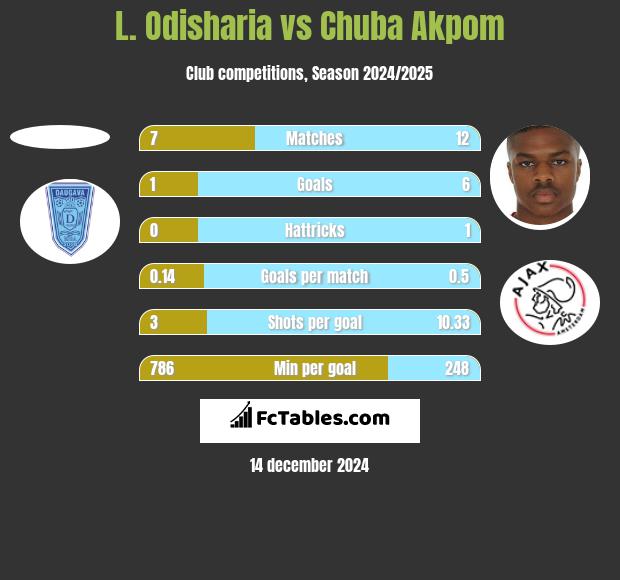 L. Odisharia vs Chuba Akpom h2h player stats