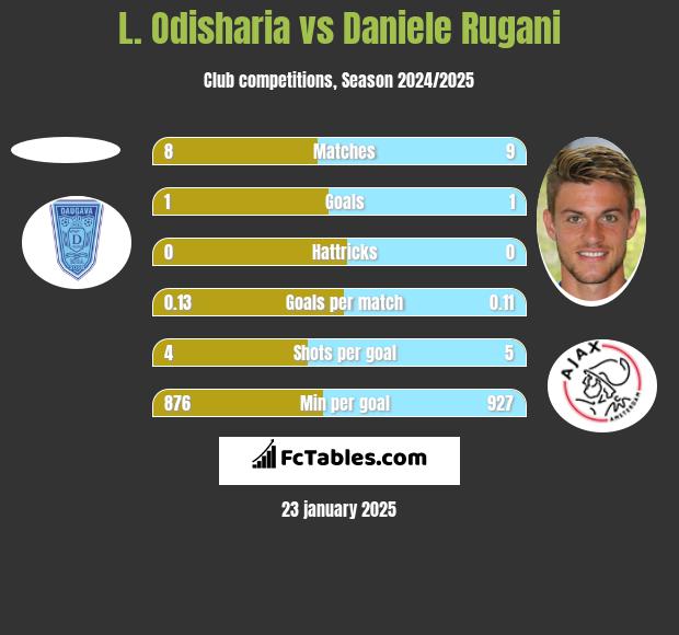 L. Odisharia vs Daniele Rugani h2h player stats