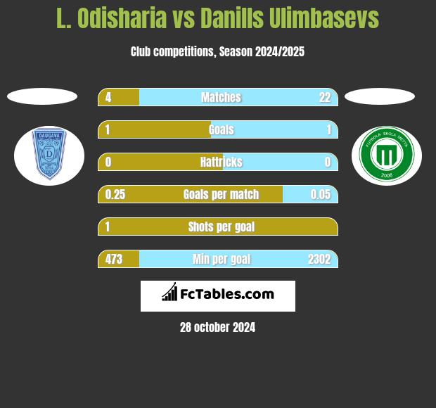 L. Odisharia vs Danills Ulimbasevs h2h player stats