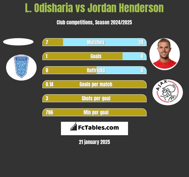 L. Odisharia vs Jordan Henderson h2h player stats