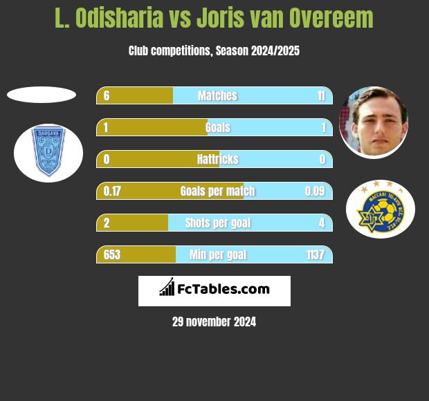 L. Odisharia vs Joris van Overeem h2h player stats