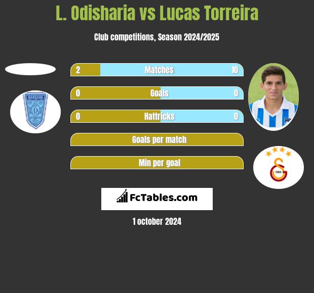 L. Odisharia vs Lucas Torreira h2h player stats