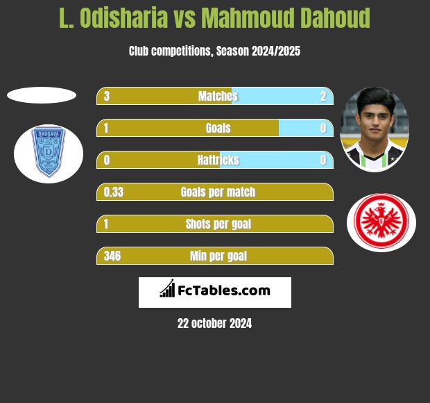 L. Odisharia vs Mahmoud Dahoud h2h player stats