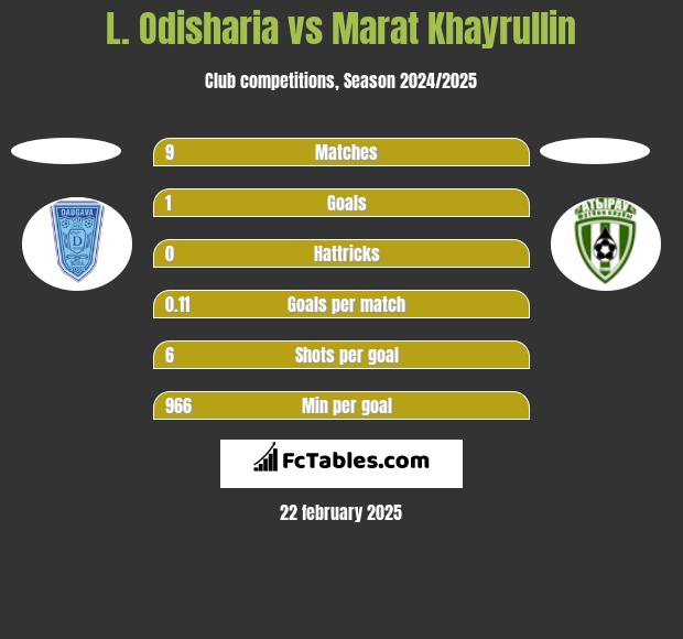 L. Odisharia vs Marat Khayrullin h2h player stats