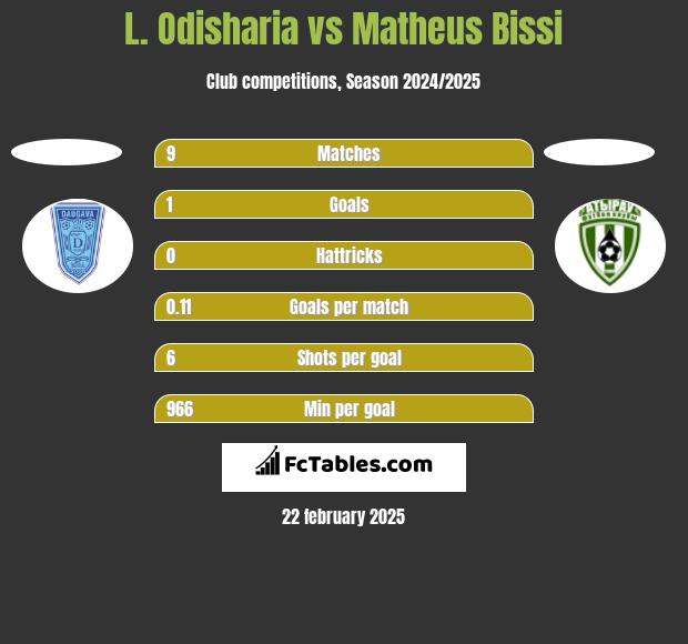 L. Odisharia vs Matheus Bissi h2h player stats