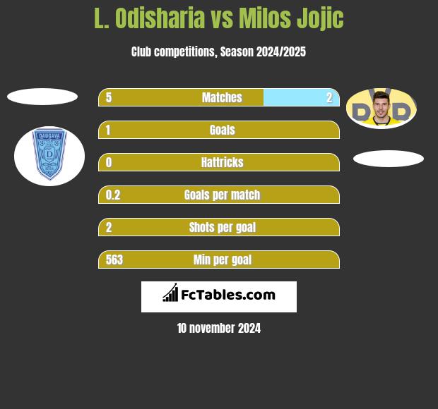 L. Odisharia vs Milos Jojic h2h player stats