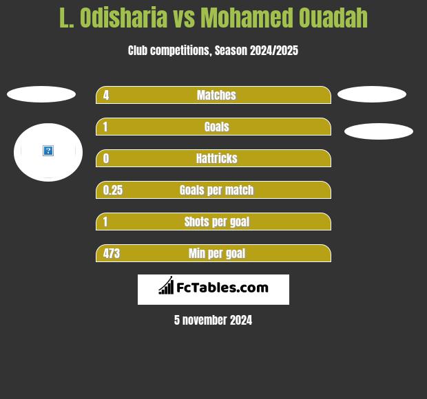 L. Odisharia vs Mohamed Ouadah h2h player stats