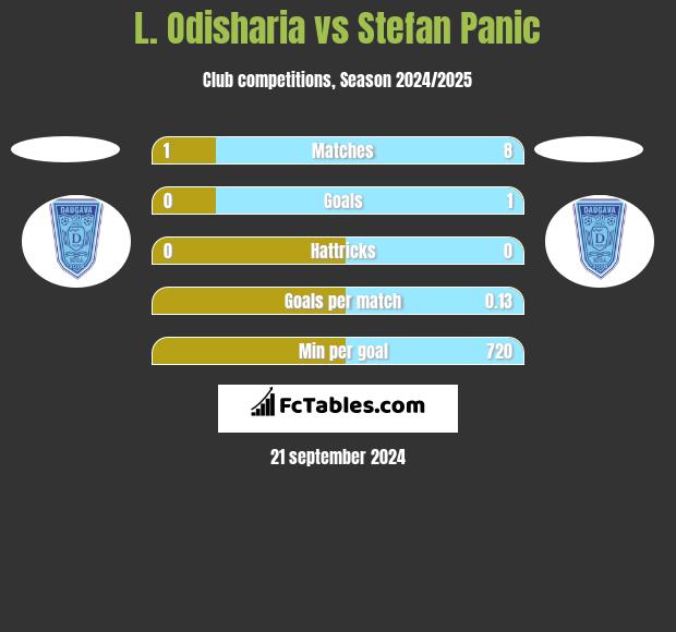 L. Odisharia vs Stefan Panic h2h player stats