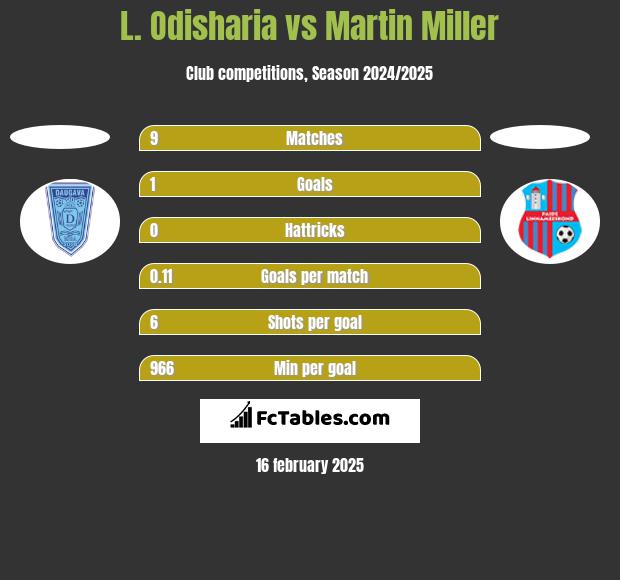 L. Odisharia vs Martin Miller h2h player stats