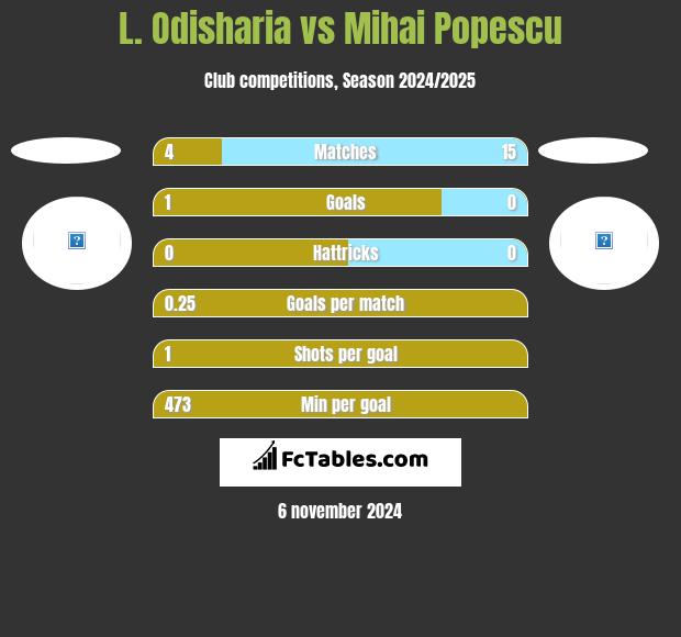 L. Odisharia vs Mihai Popescu h2h player stats