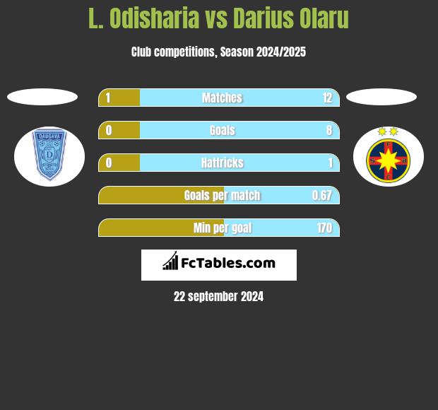 L. Odisharia vs Darius Olaru h2h player stats