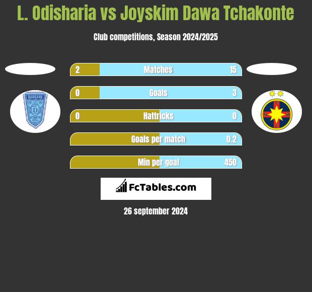 L. Odisharia vs Joyskim Dawa Tchakonte h2h player stats