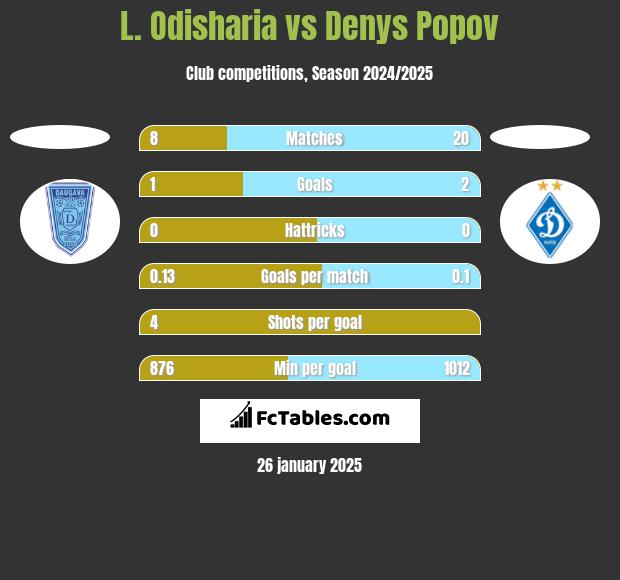 L. Odisharia vs Denys Popov h2h player stats