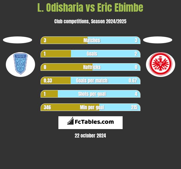 L. Odisharia vs Eric Ebimbe h2h player stats