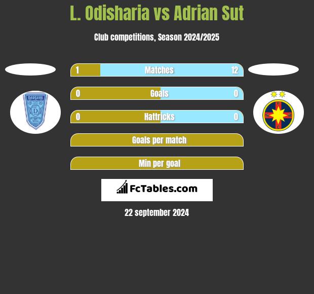 L. Odisharia vs Adrian Sut h2h player stats