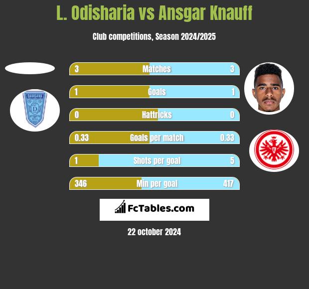 L. Odisharia vs Ansgar Knauff h2h player stats