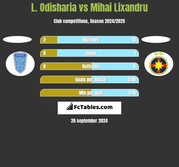 L. Odisharia vs Mihai Lixandru h2h player stats