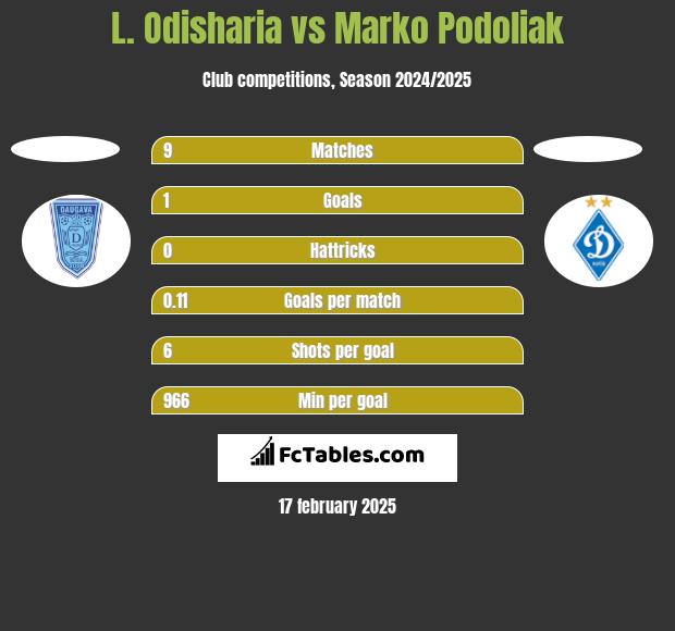 L. Odisharia vs Marko Podoliak h2h player stats