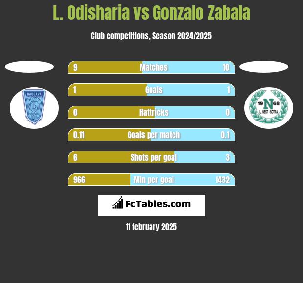 L. Odisharia vs Gonzalo Zabala h2h player stats