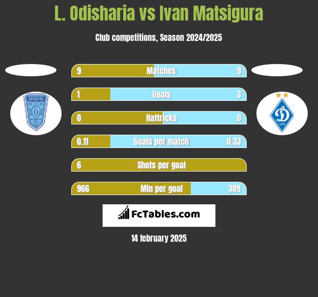 L. Odisharia vs Ivan Matsigura h2h player stats