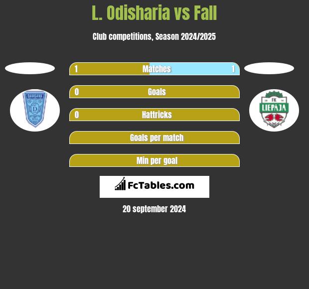 L. Odisharia vs Fall h2h player stats