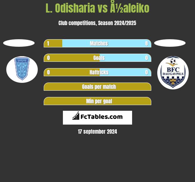 L. Odisharia vs Å½aleiko h2h player stats