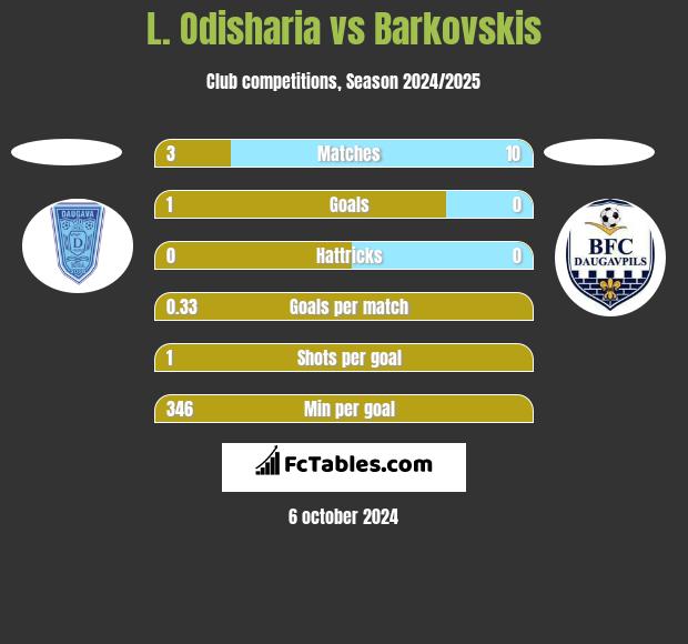 L. Odisharia vs Barkovskis h2h player stats