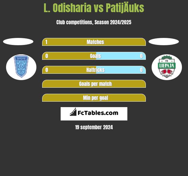 L. Odisharia vs PatijÄuks h2h player stats