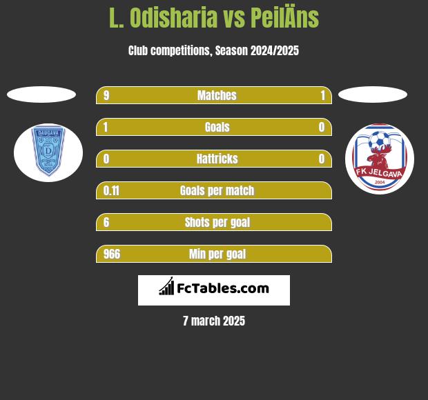 L. Odisharia vs PeilÄns h2h player stats