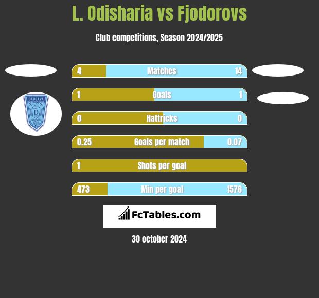 L. Odisharia vs Fjodorovs h2h player stats