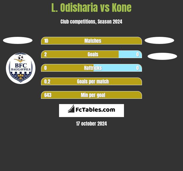 L. Odisharia vs Kone h2h player stats