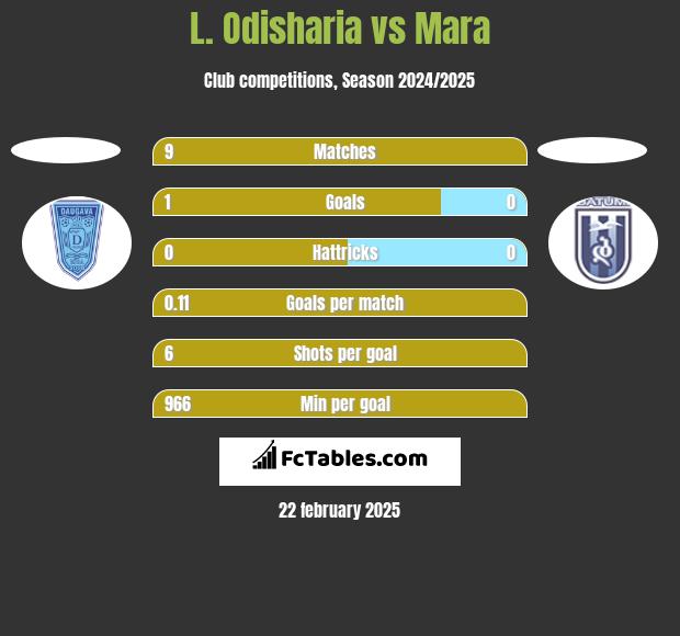 L. Odisharia vs Mara h2h player stats