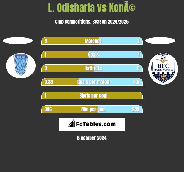 L. Odisharia vs KonÃ© h2h player stats