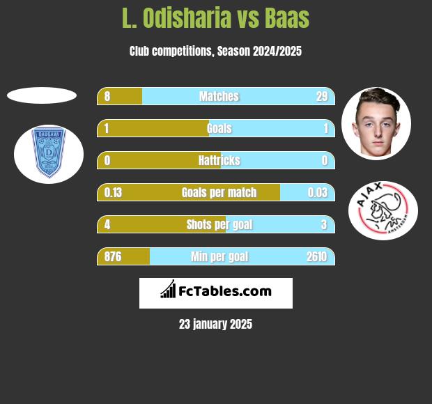 L. Odisharia vs Baas h2h player stats